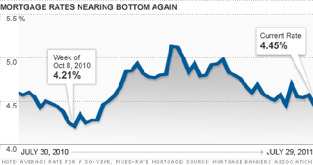 mortgage rates