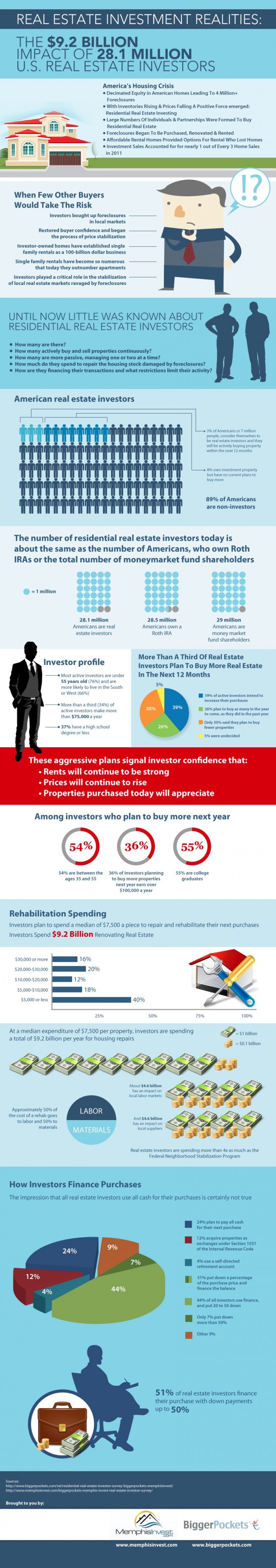 Image Copyright Owners: BiggerPockets.com and Memphis Invest https://www.biggerpockets.com/rei/residential-real-estate-investor-survey-biggerpockets-memphisinvest http://www.memphisinvest.com/biggerpockets-memphis-invest-real-estate-investor-survey/