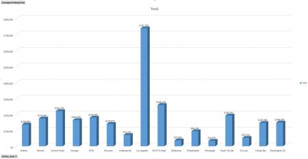 average asking prices for investment property march 2016