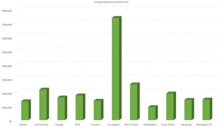 investment property asking price per market area Q1 2016