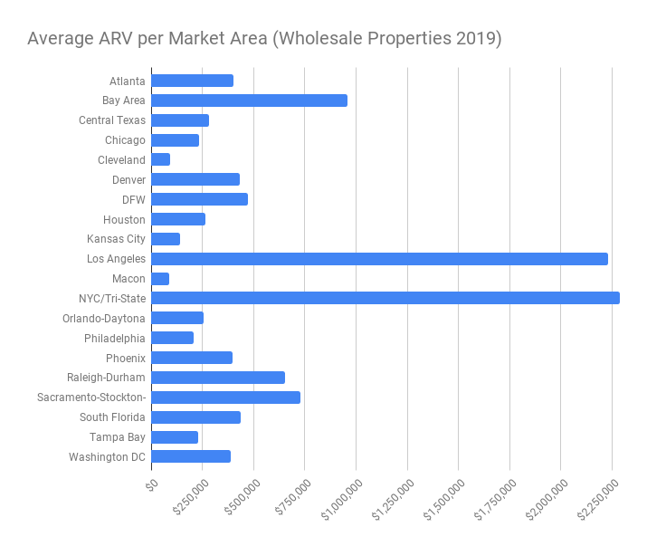 Average ARV per Market Area (Wholesale Properties 2019)