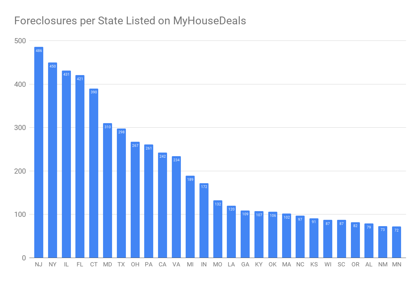 Foreclosures per State Listed on MyHouseDeals