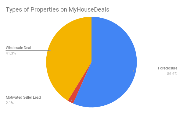 Investment Property Types on MyHouseDeals