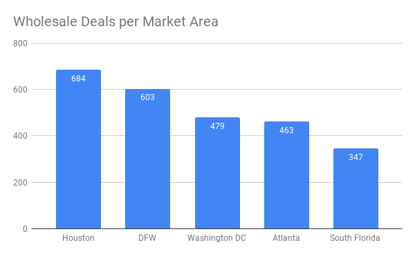 Wholesale Deals per Market Area