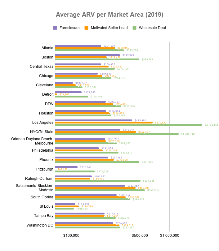 Average ARV per Market Area (2019)