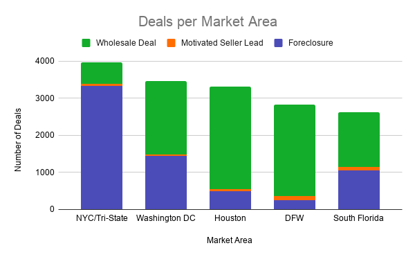 Deals per Market Area