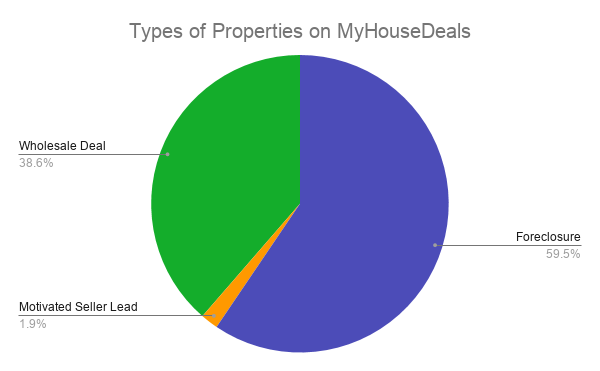 Types of Properties on MyHouseDeals