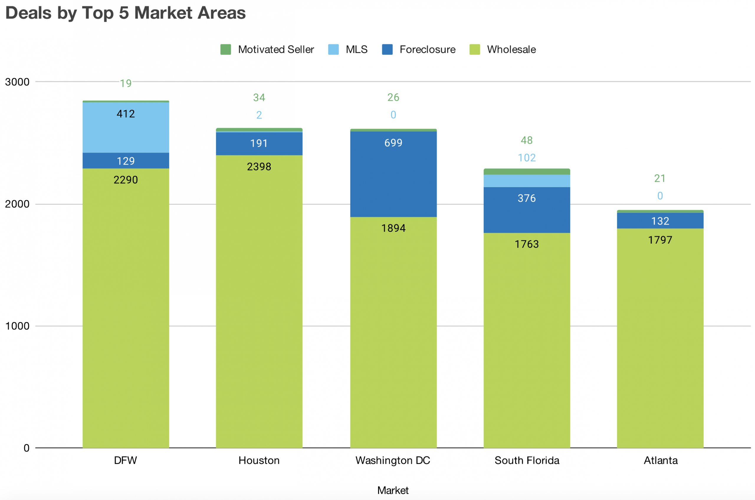 Graph showing the top 5 markets for investment property deals